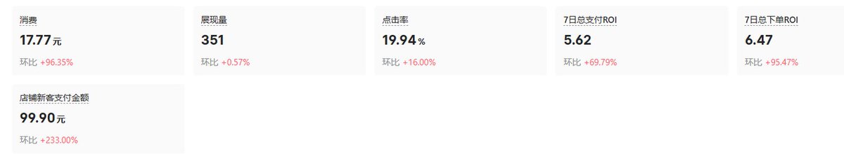 朋友使用该方法后ROI 5.5以上的数据截图