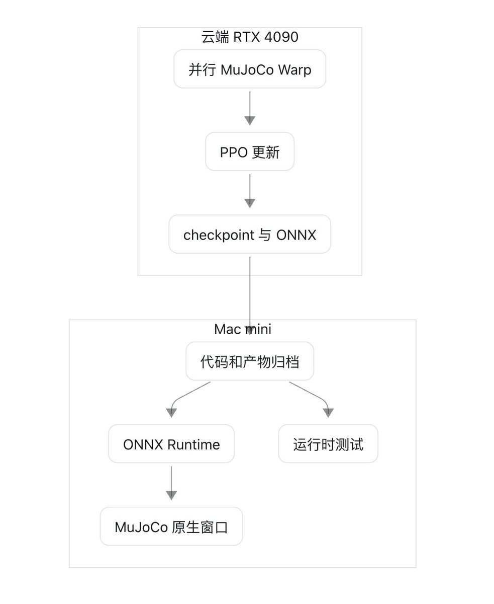 RTX 4090 训练机与 Mac mini 仿真机分工对比图
