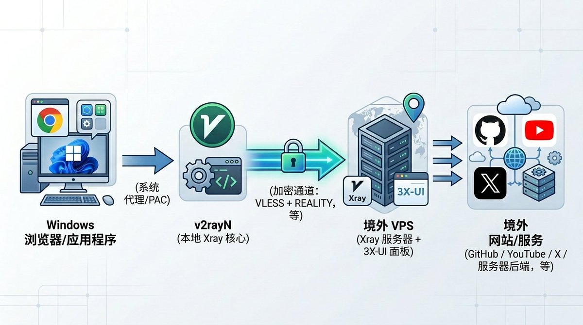 Windows 浏览器经 v2rayN 到海外 VPS 再访问海外网站的架构图