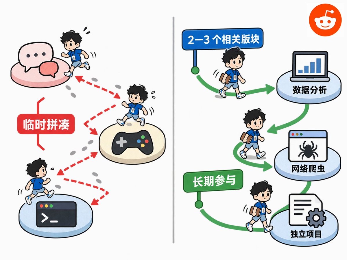 主页显示的长期同领域发言记录截图