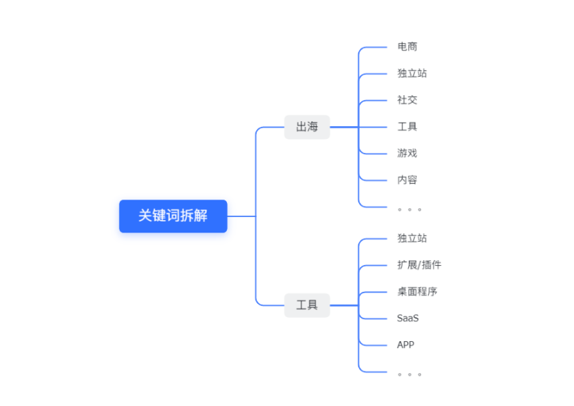 出海、工具、App 三个概念拆解示意图