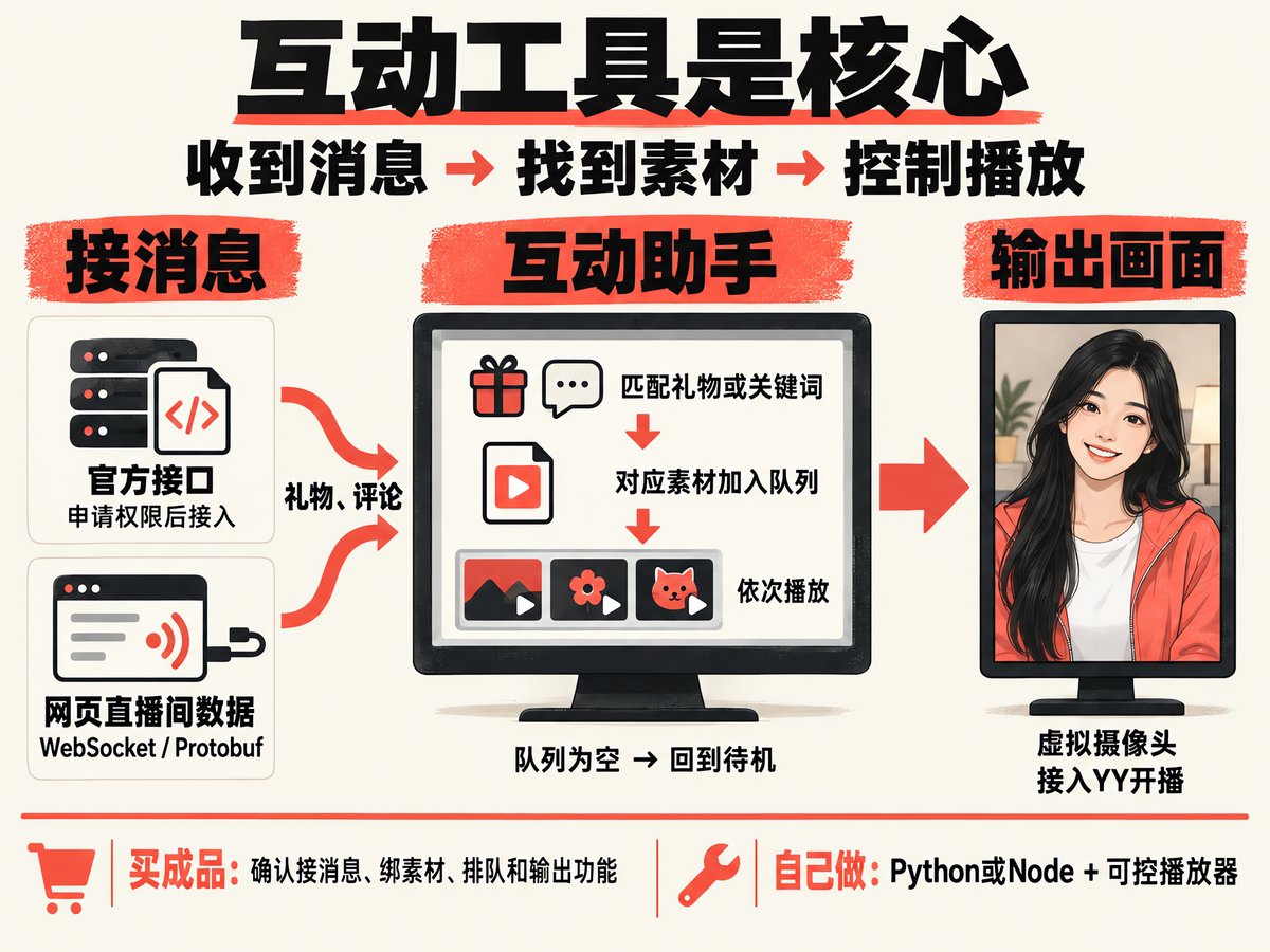 消息接入互动工具后匹配素材、排队播放再输出到YY的关系