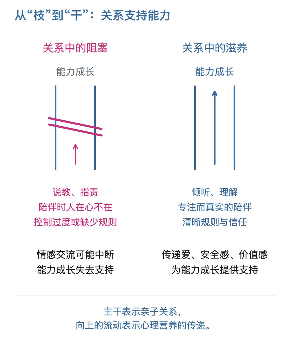 亲子关系主干影响核心能力生长的示意图