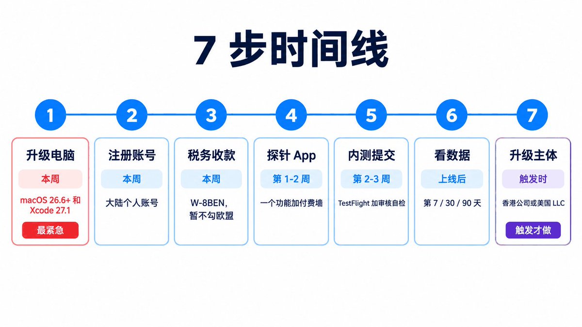 iOS 独立开发出海调研现状与时间线概览配图