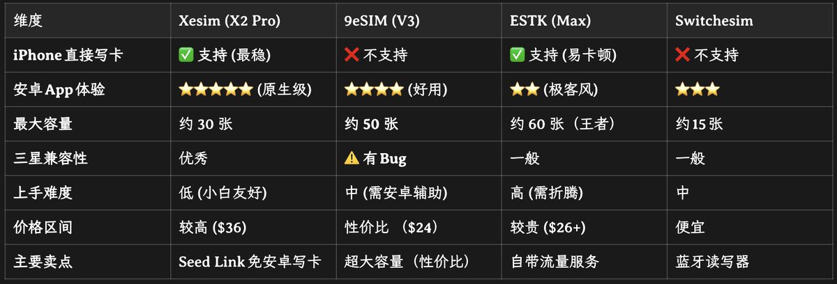 四款实体 eSIM 写卡器参数对比表