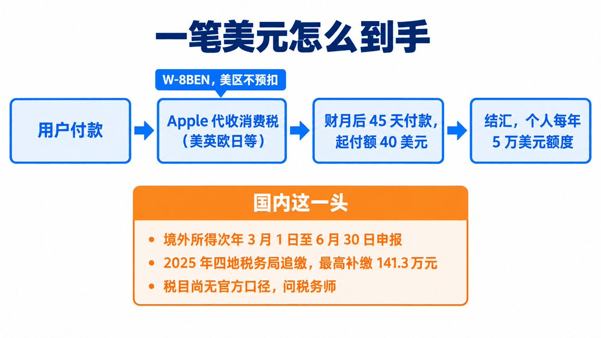 开发者账号主体选择与封号风险相关配图