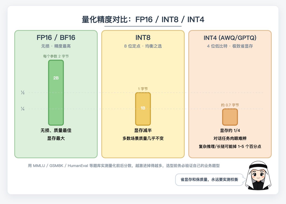 FP16、INT8、INT4 三种精度下的显存与质量对比