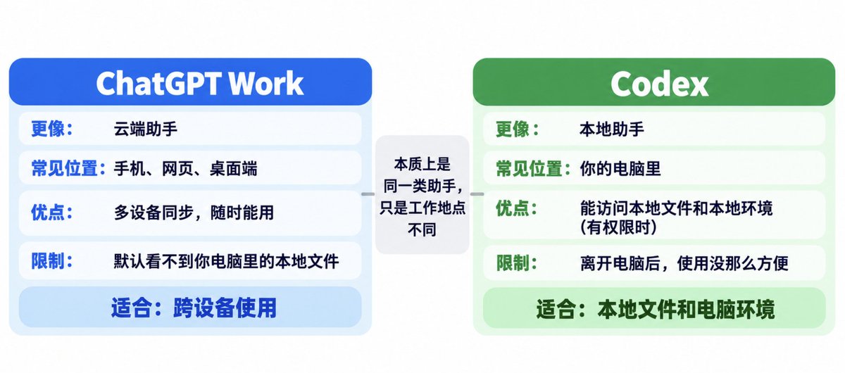 ChatGPT Work 与 Codex 云端和本地执行位置对照图