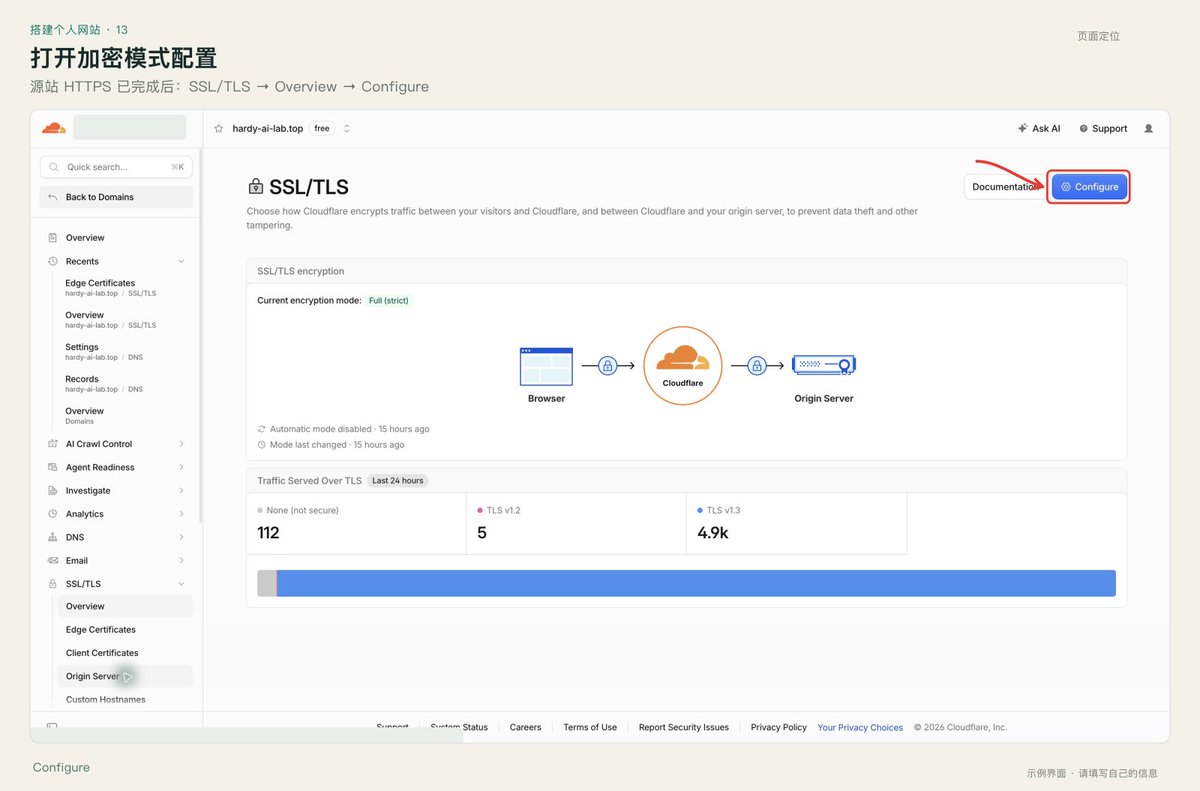 Cloudflare SSL/TLS 概览页的模式选择与 Configure 按钮