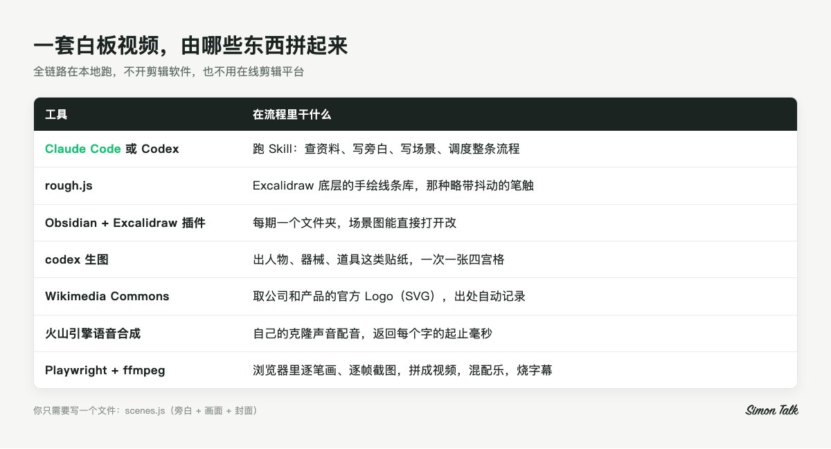 白板视频全链路用到的工具及各自分工示意图