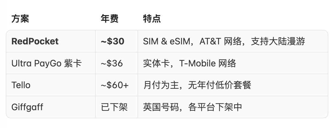 RedPocket 年费套餐介绍图