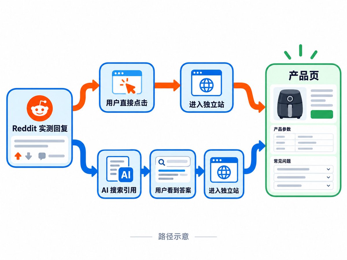 Reddit 帖子与 AI 搜索引用带来的流量来源示意图