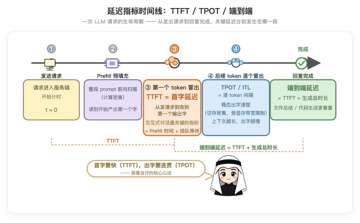 TTFT 从发出请求到返回第一个 token 的耗时构成