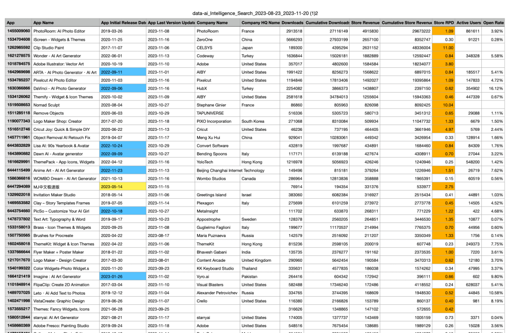 筛选补充高 ARPU 与新上线产品的表格截图