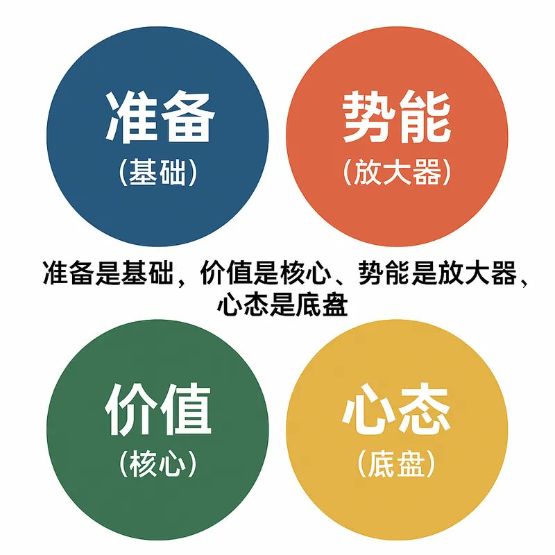 准备、价值、借力、心态四个核心心法的总结图