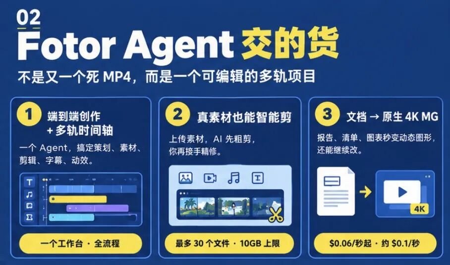 在 Fotor Agent 里选择文档直接生成动态图形 MG 的路径界面截图