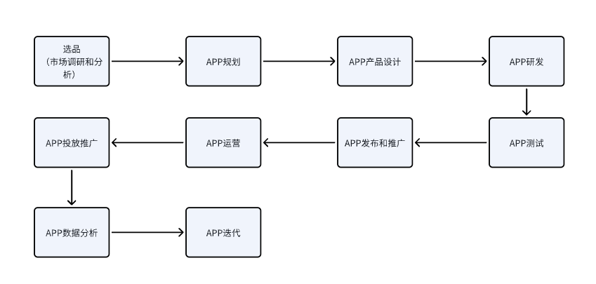 出海工具 App 从市场调研到上市推广的链路图