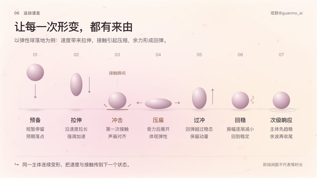 元素从上到下运动的预备冲击回稳阶段