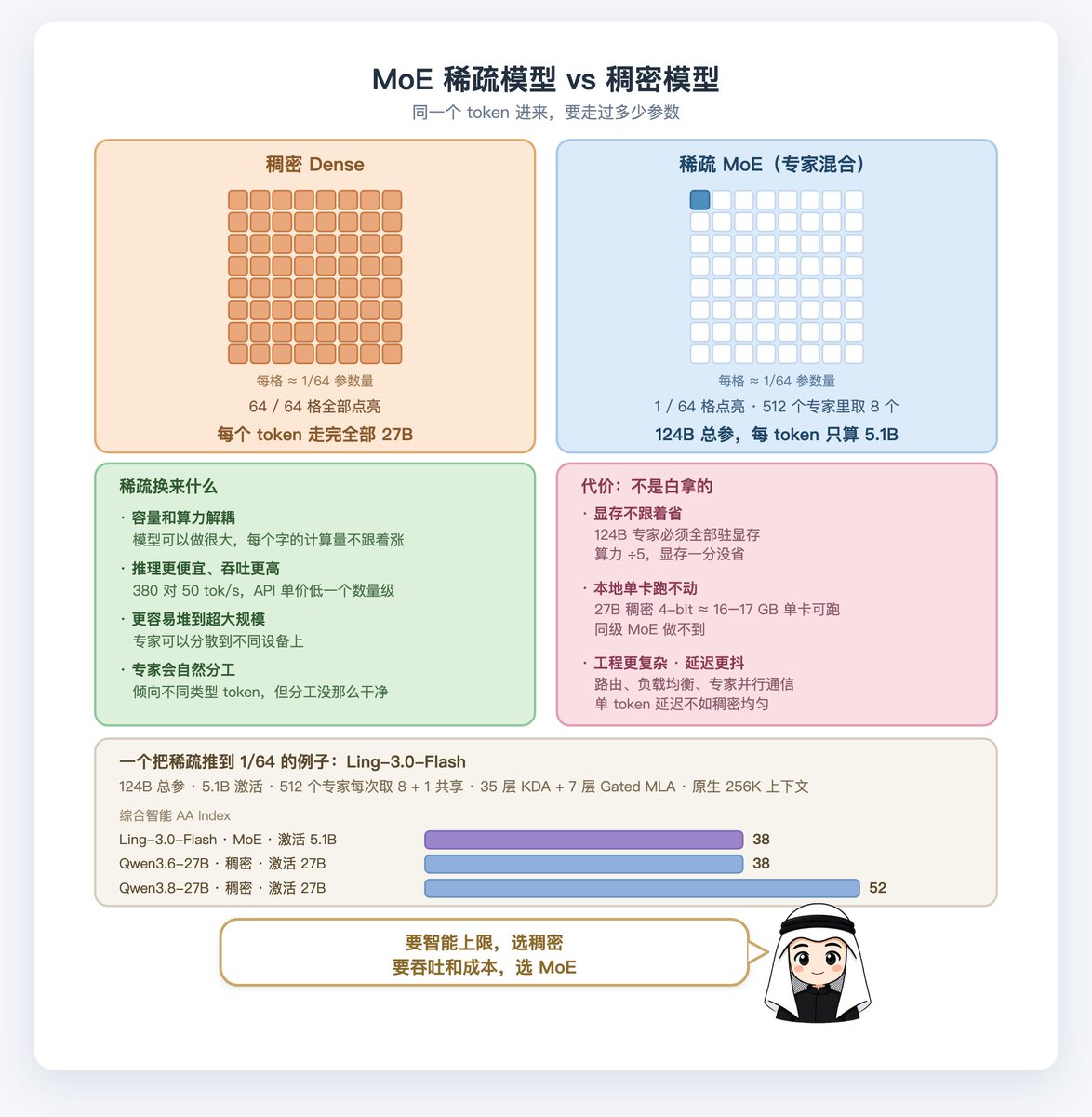 Ling-3.0-Flash MoE 模型的总参数与激活参数说明图