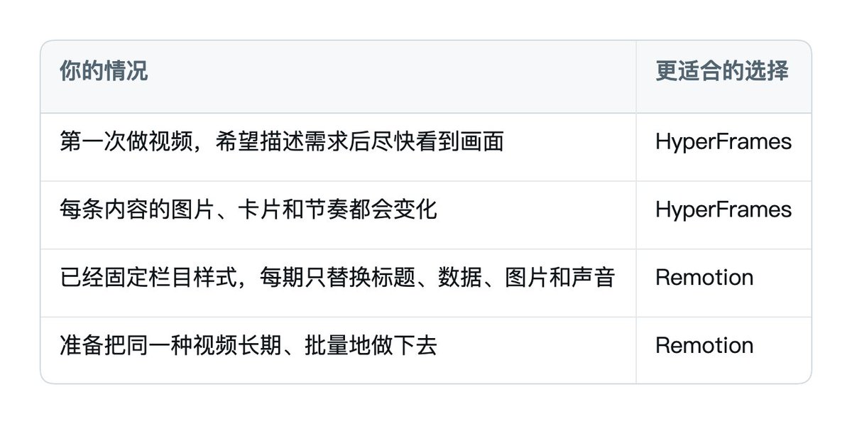 HyperFrames 与 Remotion 成片工具对比图二