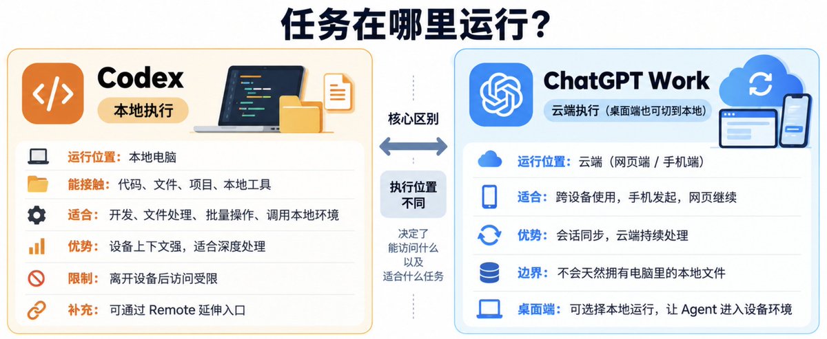 手机 Work 入口与本地 Codex 处理端的分工关系图