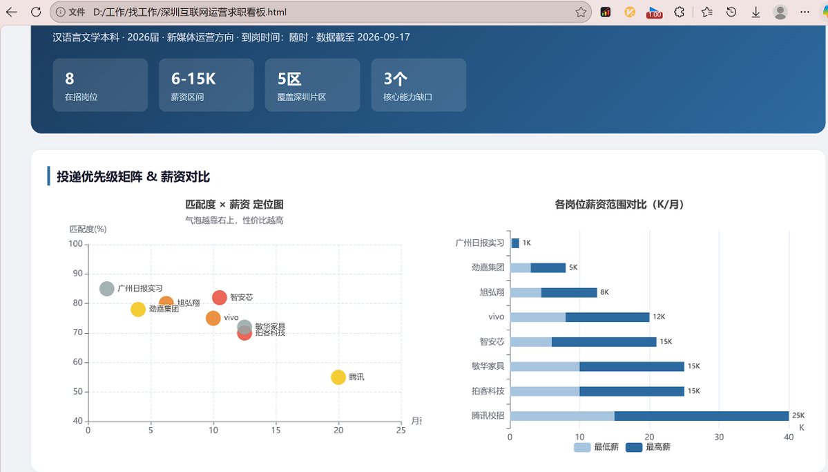 生成的求职看板顶部 KPI 指标与分布图