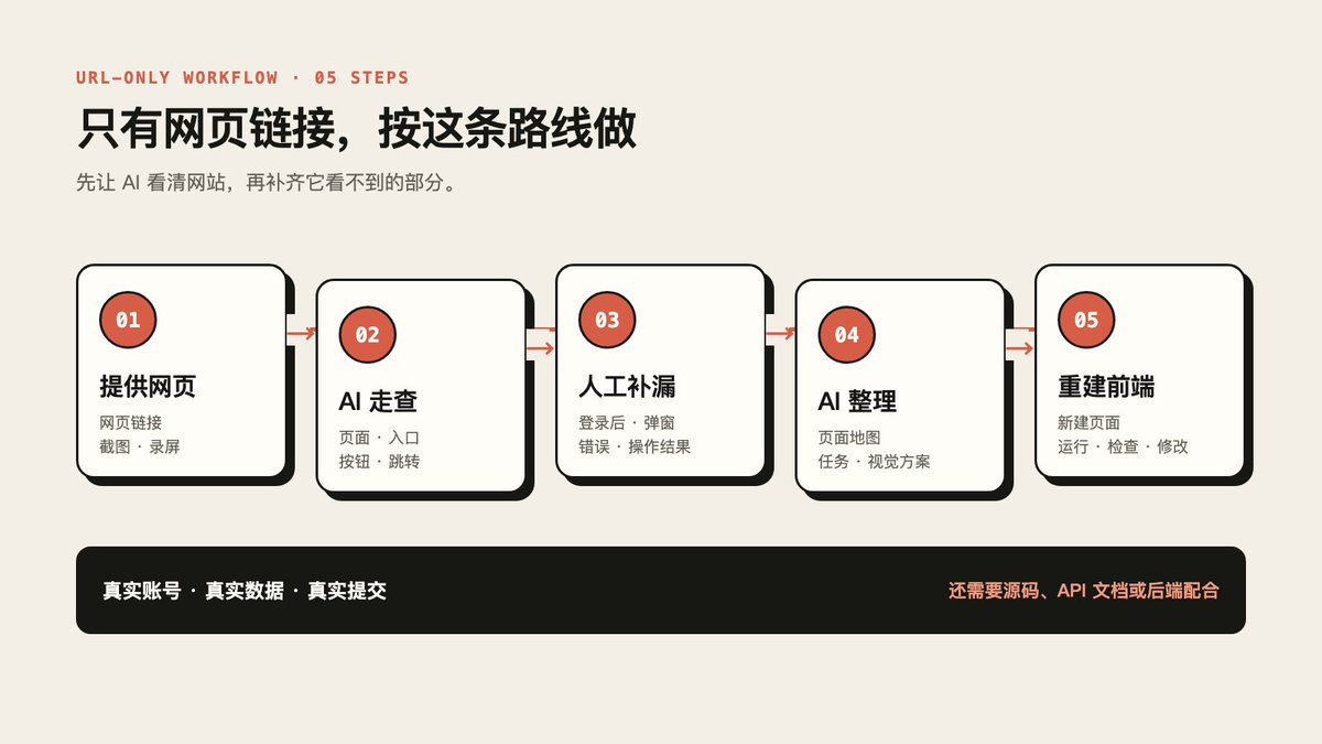 只有网页链接时的 AI 重建前端路线图