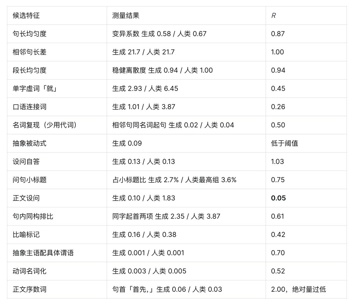 未通过验证的流行 AI 味特征频率对照表