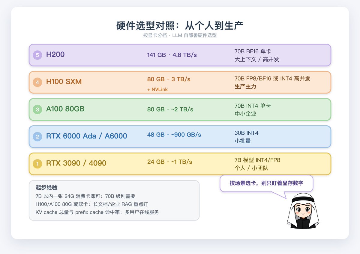 各型号 GPU 的显存、带宽与适用部署层级对照表
