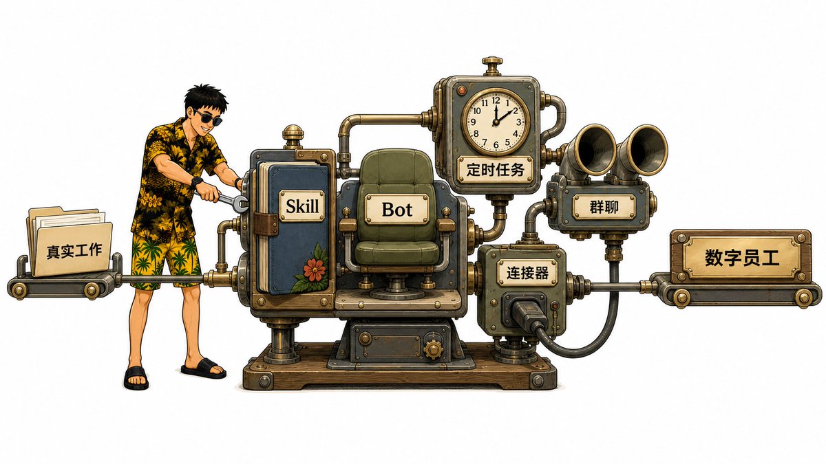 Bot、Skill、定时任务、群聊、连接器五个组件示意
