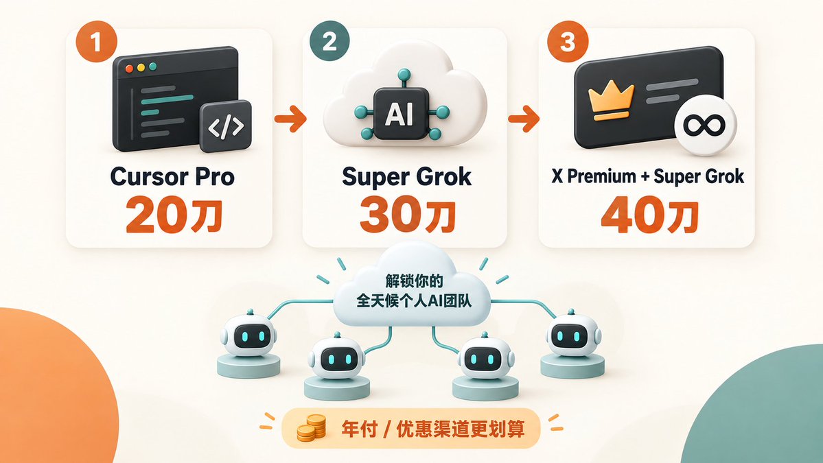 Grok Bot 套餐价格与入手条件配图