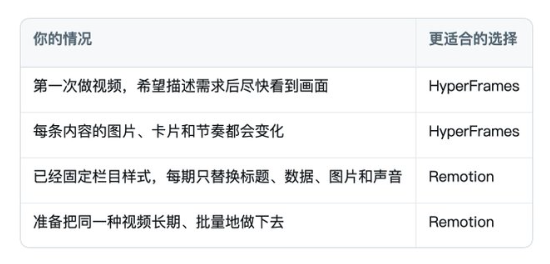 HyperFrames 与 Remotion 成片工具选择对比配图