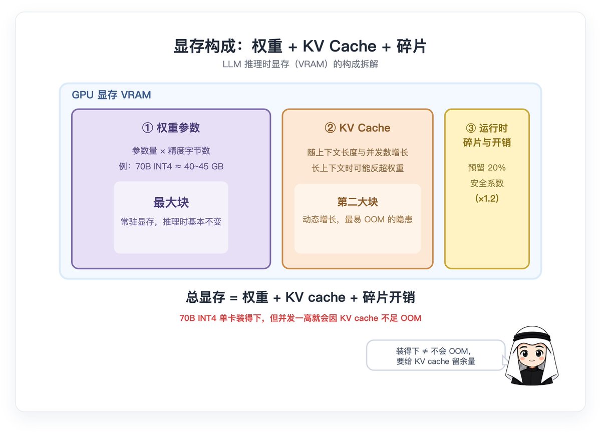 显存占用由权重、KV cache 与运行时碎片三部分构成
