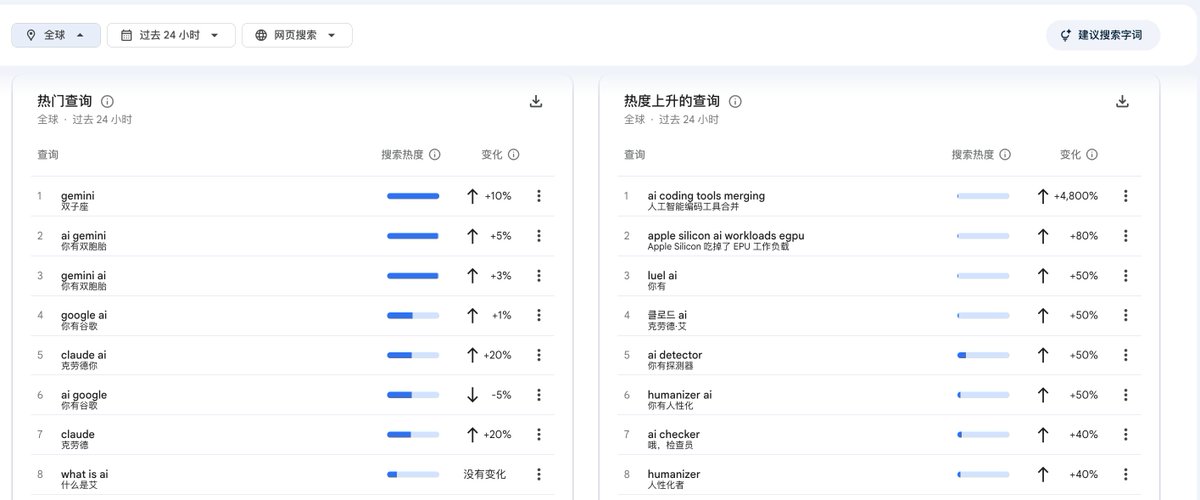 Google Trends 过去一周热度上升查询趋势截图