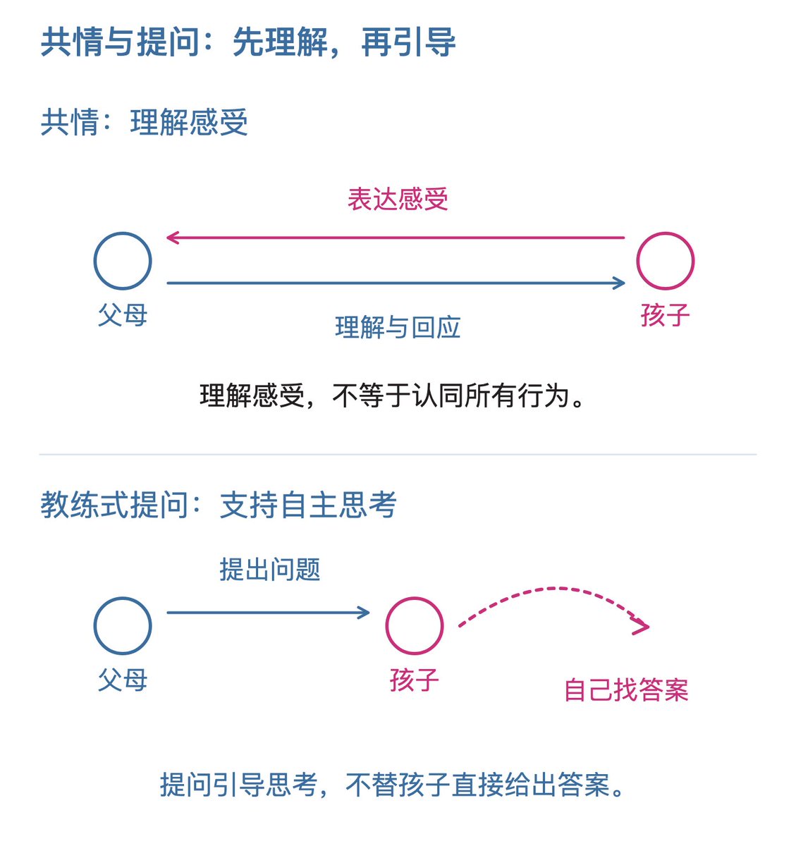 共情与教练式提问两条核心原则示意图