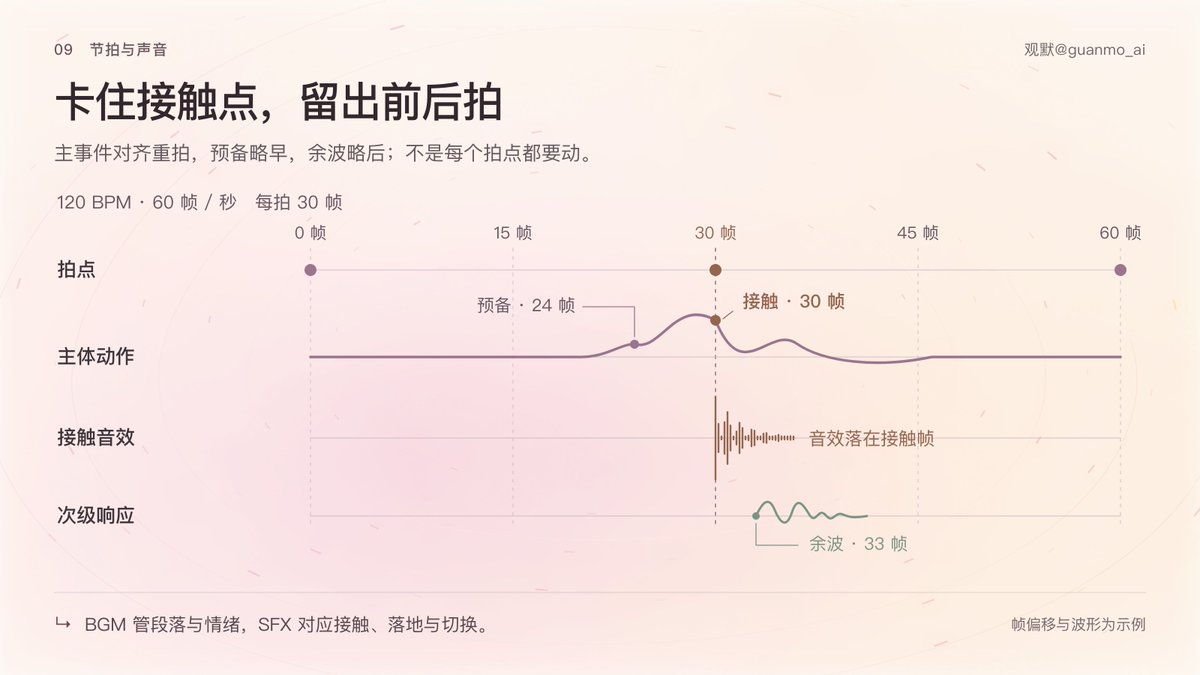 120 BPM 拍点网格与 SFX 接触帧对齐