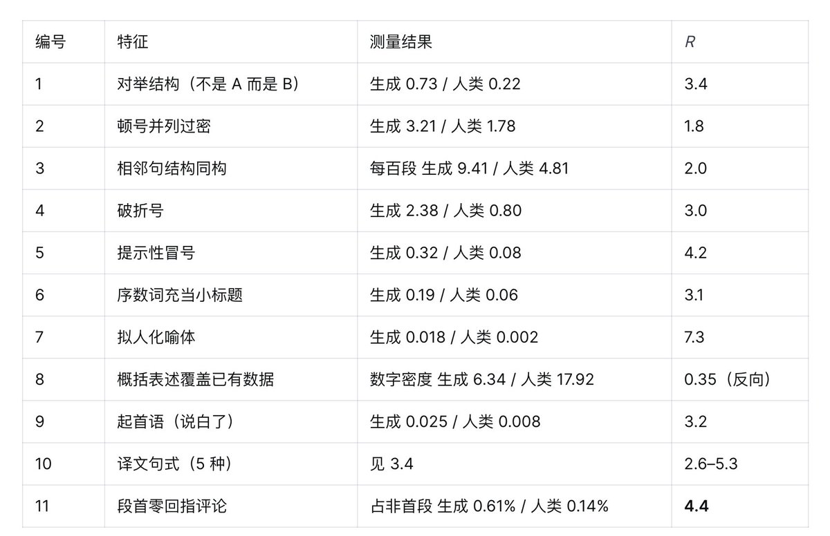 11 项通过检验的 AI 味显著特征频率对照表