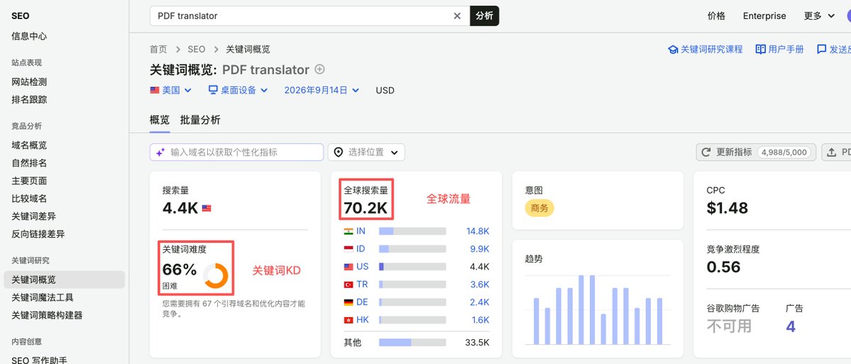 Semrush 中关键词 KD 竞争难度的数据