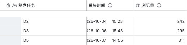 Dot 自动化运营小红书 5 天的运行状态页面