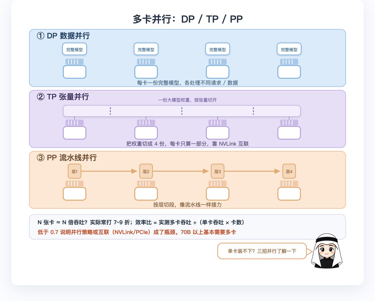 DP、TP、PP 三种多卡并行方式的切分与通信示意