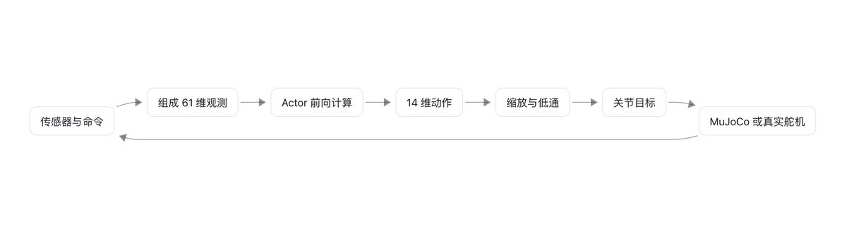MuJoCo 物理步长与策略控制周期对应关系图
