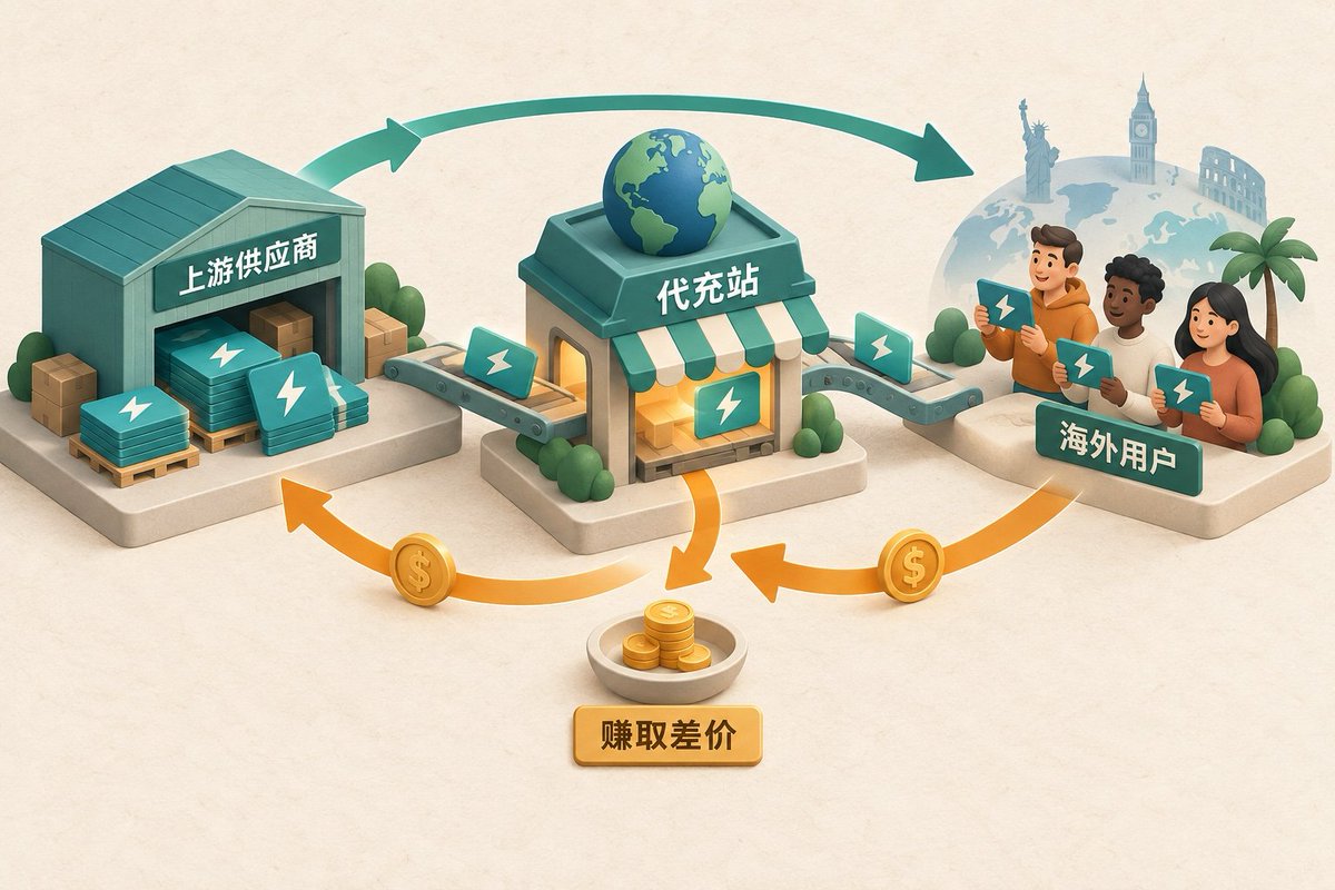 开源代充网站系统与上游批发赚差价模式配图