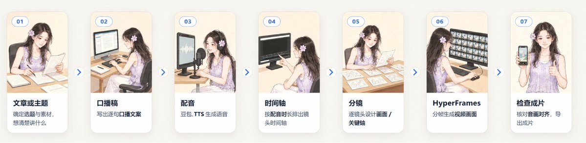 HyperFrames从文章到口播稿到成片的流程示意图