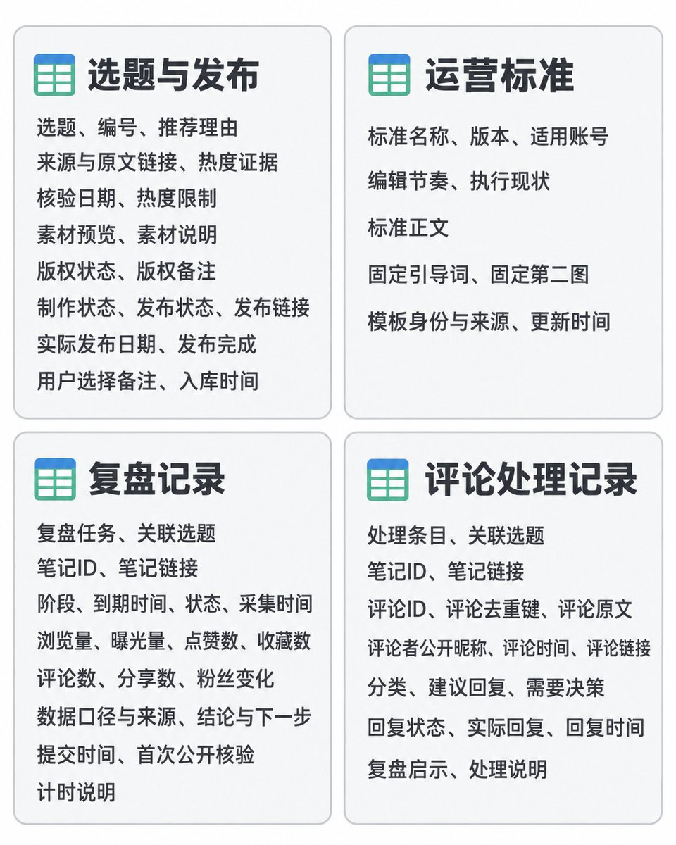 四张运营表按用途分组的字段结构