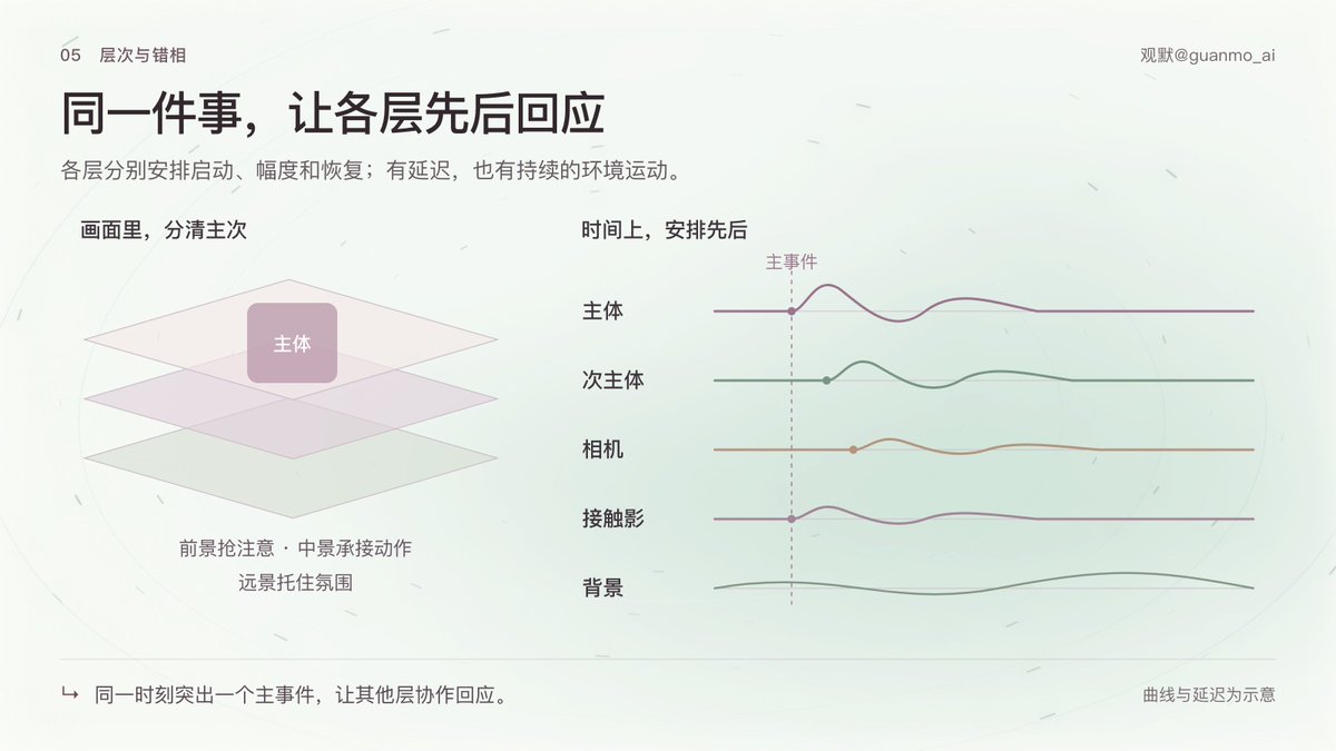 主体次层相机阴影错相运动时间轴