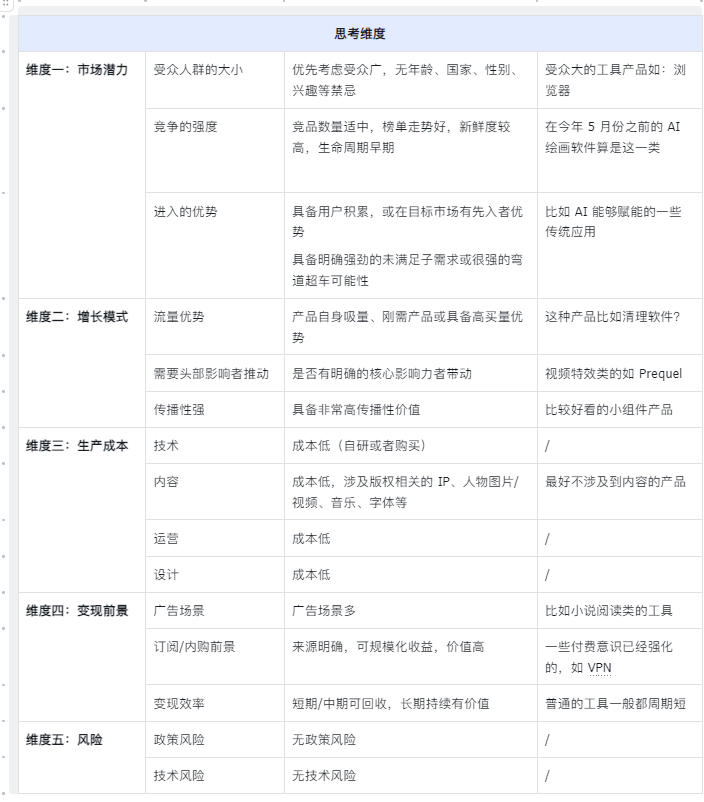 判断产品方向是否值得做的五个维度示意图