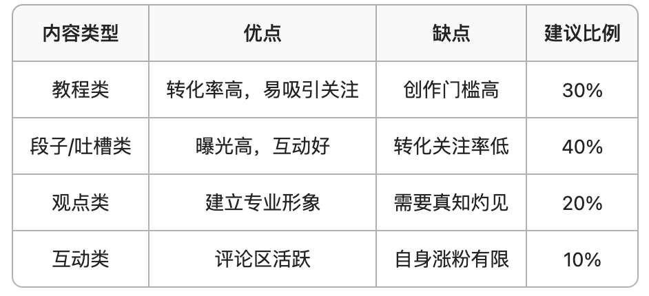 教程类与段子类内容数据效果的对比图