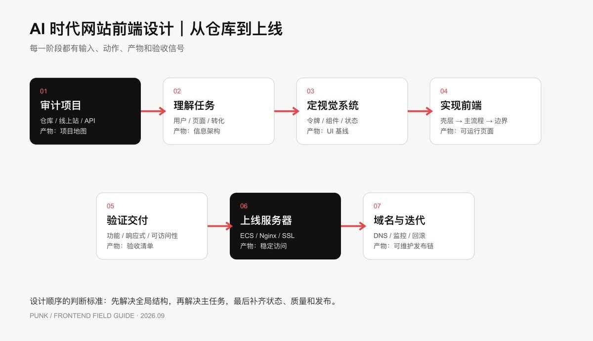 作者绘制的输入材料判断与两条路线分支图
