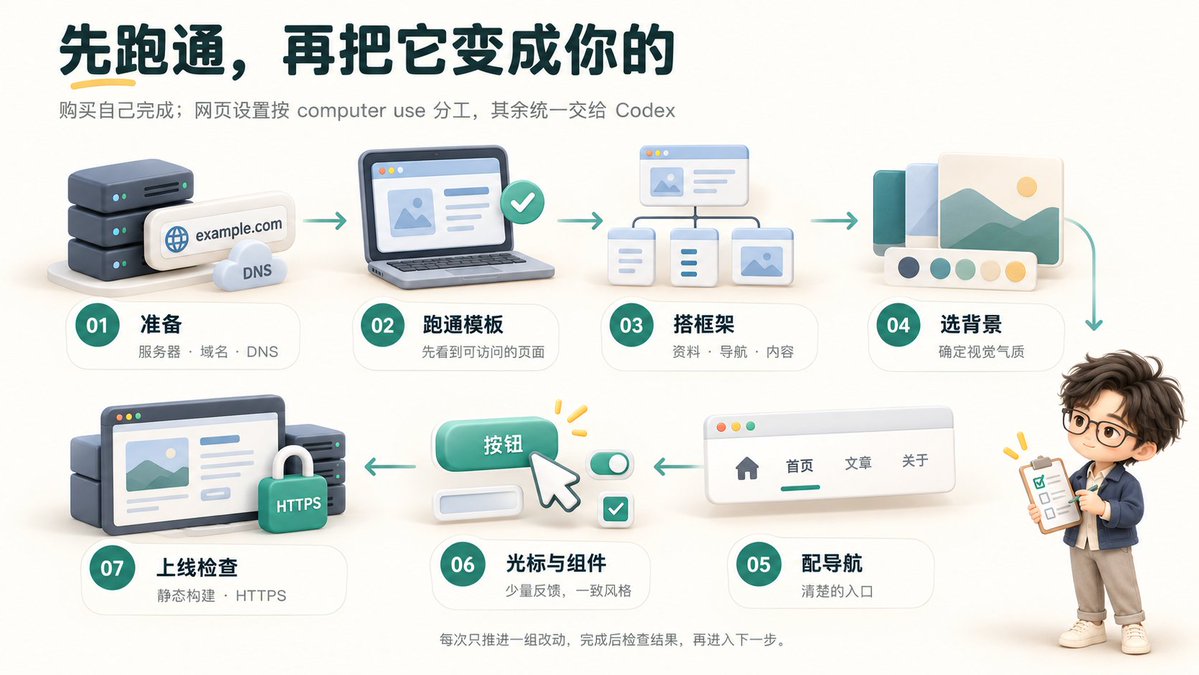 从准备服务器域名到上线检查的完整路线图