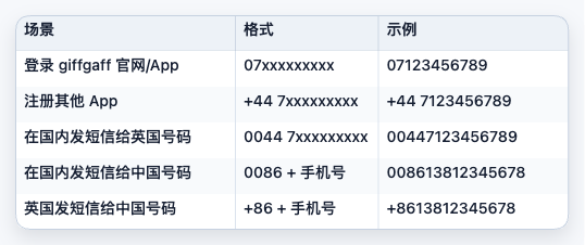 giffgaff 不同使用场景下的号码格式速查表截图